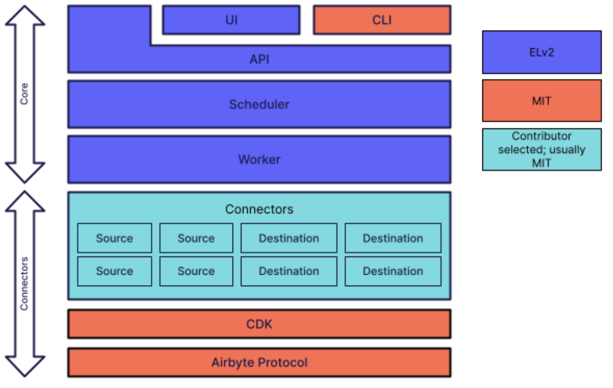 Airbyte 的软件协议模型