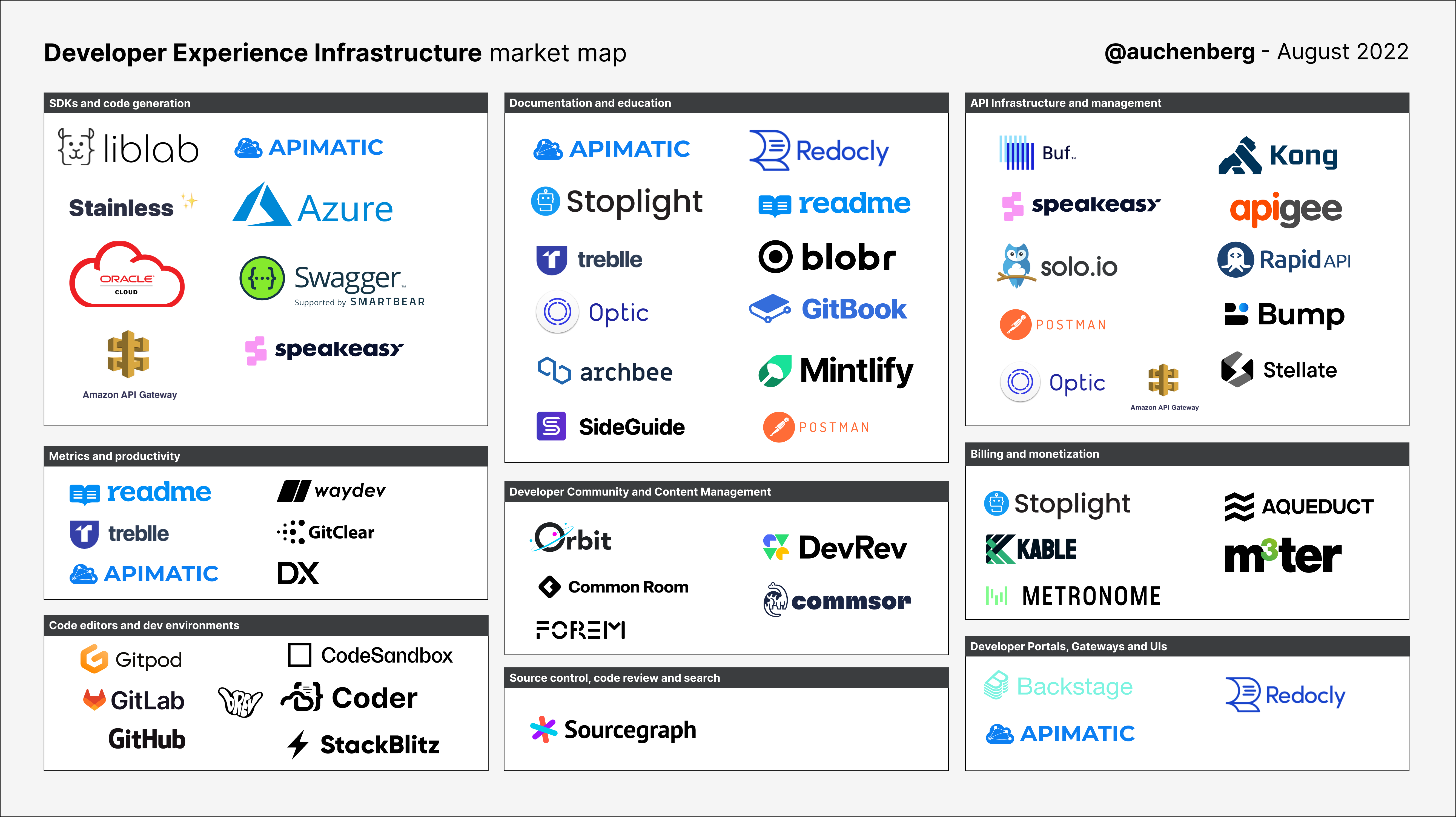 Developer Experience Infrastructure market map