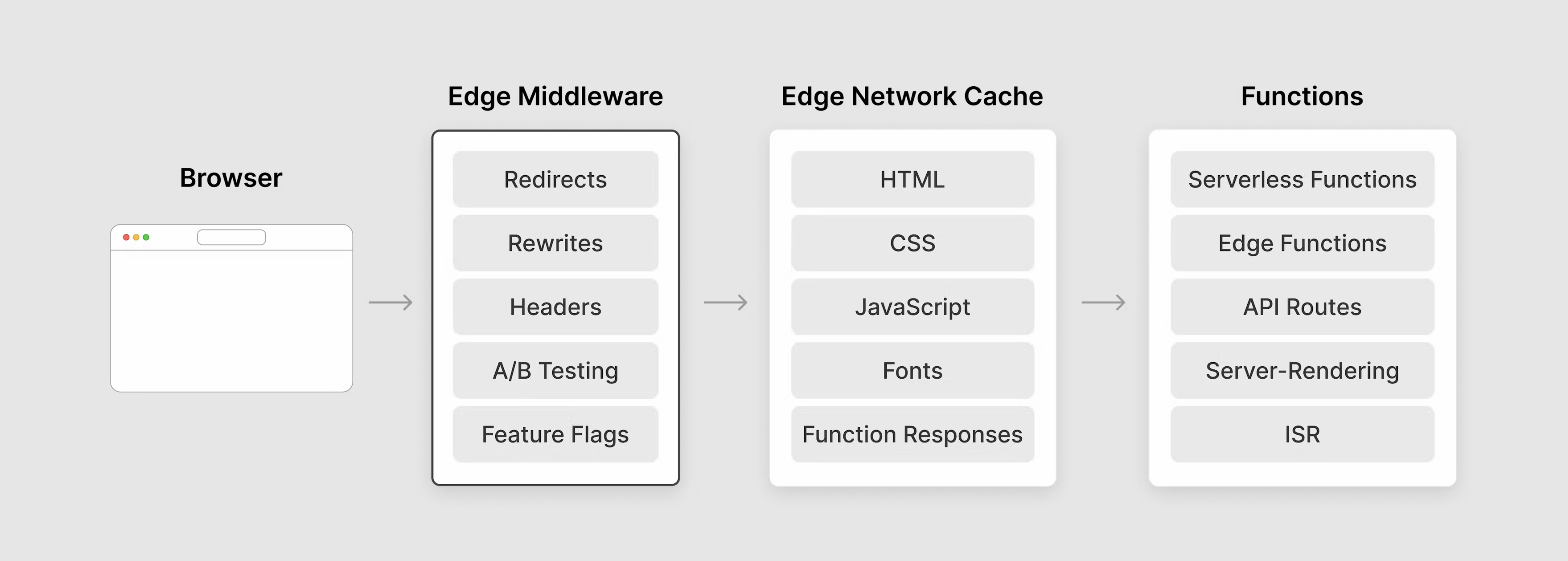 Edge Middleware location within Vercel infrastructure.