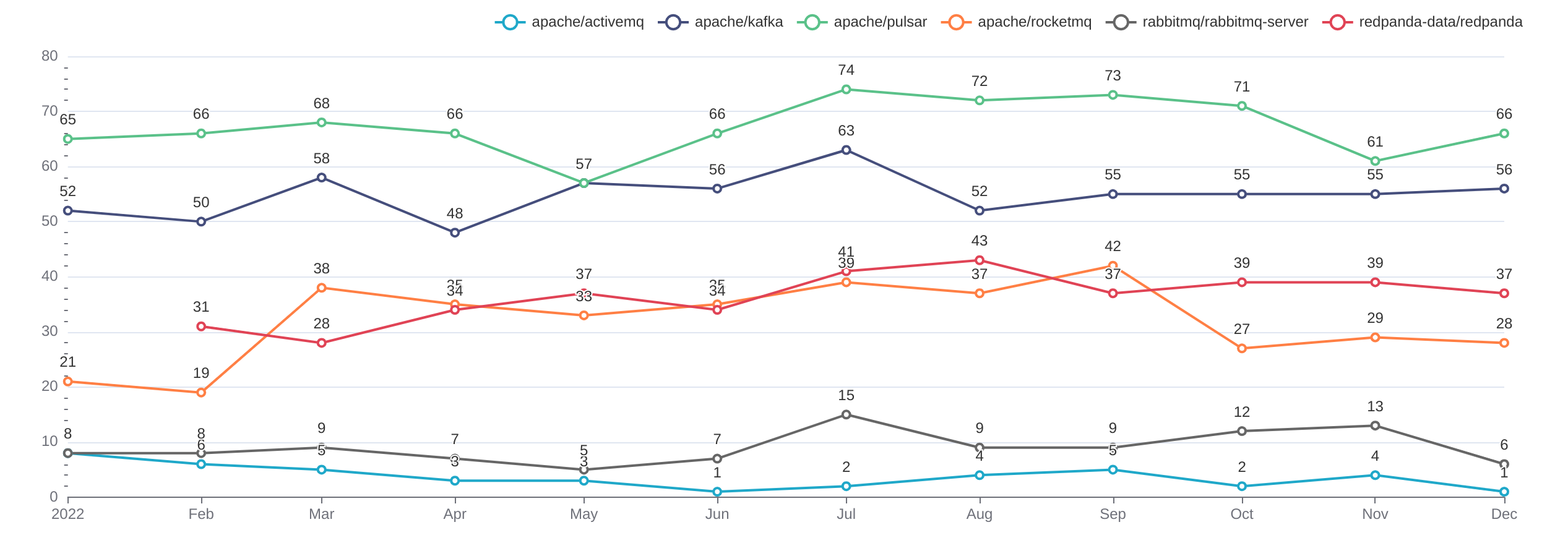 Reviewers Comparation