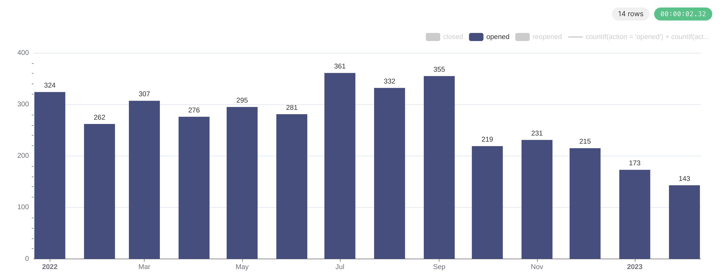 Pulsar Pull Request Opened Count